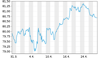 Chart BNP Paribas S.A. EO-Non-Preferred MTN 2020(32) - 1 Month