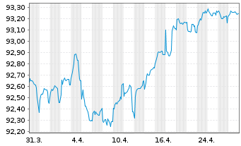 Chart CNP Assurances S.A. EO-FLR Med.-T.Nts 2020(27/28) - 1 mois