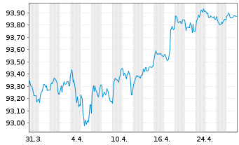 Chart Crédit Agricole S.A. EO-Non-Pref.MTN 2020(27/27) - 1 Monat