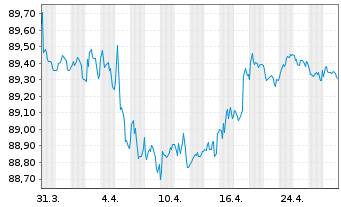 Chart Alstom S.A. EO-Notes 2021(21/29) - 1 Monat