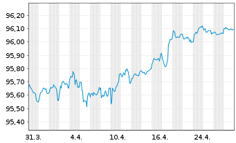 Chart BPCE S.A. EO-Med.-Term Notes 2021(27) - 1 Month