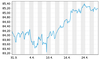 Chart BPCE S.A. EO-Med.-Term Notes 2021(31) - 1 Month