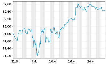 Chart Société Générale S.A. Non-Pref.MTN 21(28/29) - 1 mois