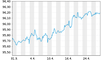 Chart Veolia Environnement S.A. EO-Med.T.Nts 2021(21/27) - 1 Monat