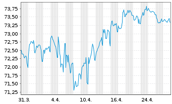 Chart La Poste EO-Medium-Term Notes 2021(36) - 1 Month