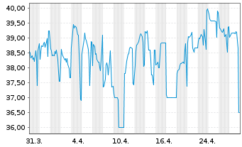 Chart SNCF S.A. EO-Medium-Term Nts 2021(61) - 1 Monat