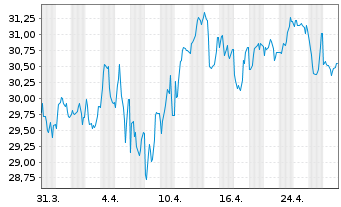 Chart Frankreich EO-OAT 2021(72) - 1 Month