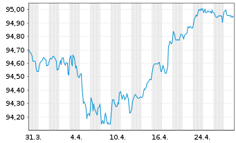 Chart La Banque Postale EO-FLR Med.-T. Nts 21(27/32) - 1 Month