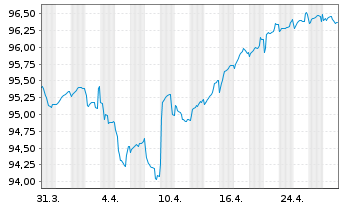 Chart Iliad S.A. EO-Obl. 2021(27/28) - 1 Month