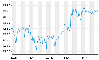 Chart Société Générale S.A. EO-Preferred MTN 2021(28) - 1 Month