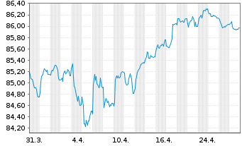 Chart BPCE S.A. EO-Non-Preferred MTN 2021(31) - 1 Month