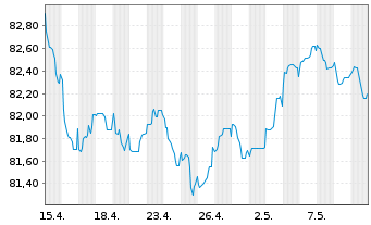 Chart BPCE S.A. EO-Non-Preferred MTN 2021(31) - 1 Monat