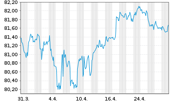 Chart Crédit Mutuel Arkéa EO-Non-Preferred MTN 2021(33) - 1 Month