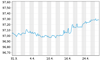 Chart Veolia Environnement S.A. EO-Med.-T.N. 2021(21/26) - 1 mois