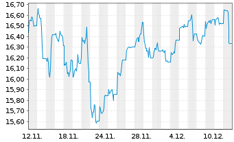 Chart MUF-Amundi MSCI New Ener.UCITS au Port.EUR Acc. - 1 Month