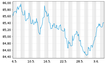 Chart SAFRAN EO-Obl. 2021(21/31) - 1 mois