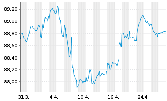 Chart SAFRAN EO-Obl. 2021(21/31) - 1 mois