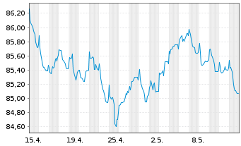 Chart SAFRAN EO-Obl. 2021(21/31) - 1 Monat