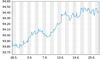 Chart SAFRAN EO-Obl. 2021(21/26) - 1 mois