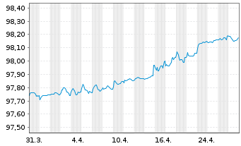 Chart SAFRAN EO-Obl. 2021(21/26) - 1 mois