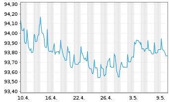 Chart SAFRAN EO-Obl. 2021(21/26) - 1 mois
