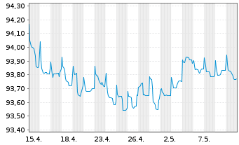 Chart SAFRAN EO-Obl. 2021(21/26) - 1 Monat