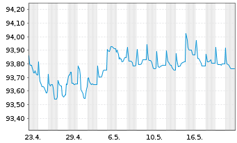 Chart SAFRAN EO-Obl. 2021(21/26) - 1 Month