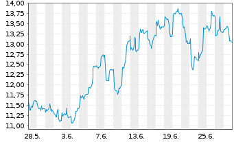 Chart MELANION BTC Eq.UNIVERSE ETF - 1 Monat