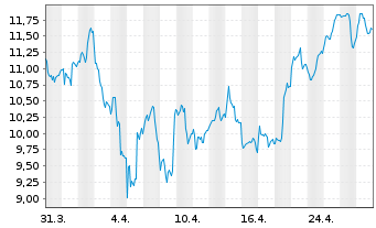 Chart MELANION BTC Eq.UNIVERSE ETF - 1 mois