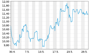 Chart MELANION BTC Eq.UNIVERSE ETF - 1 Month