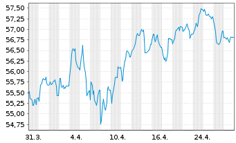 Chart Frankreich EO-OAT 2021(44) - 1 Month