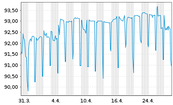 Chart Vilmorin & Cie S.A. EO-Obl. 2021(21/28) - 1 Monat