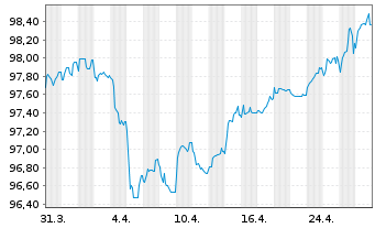 Chart Renault S.A. EO-Med.-Term Notes 2021(21/28) - 1 Month