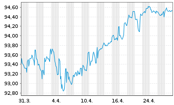 Chart Tikehau Capital S.C.A. EO-Obl. 2021(21/29) - 1 Month