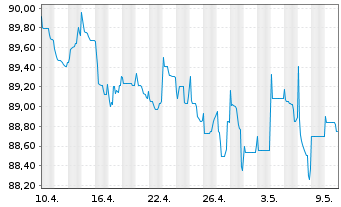Chart Tikehau Capital S.C.A. EO-Obl. 2021(21/29) - 1 mois