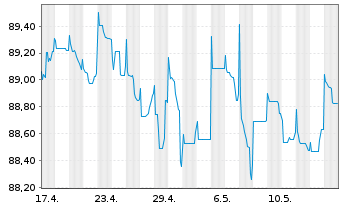 Chart Tikehau Capital S.C.A. EO-Obl. 2021(21/29) - 1 Month