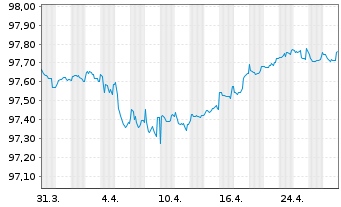 Chart Société Générale S.A. EO-Med.Term Nts. 2021(26/31) - 1 mois