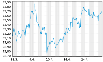 Chart Carmila S.A.S. EO-Medium-Term Nts 2021(21/29) - 1 mois