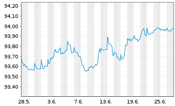 Chart BNP Paribas S.A. EO-FLR Non-Pref. MTN 21(26/27) - 1 Month