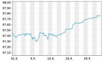 Chart BNP Paribas S.A. EO-FLR Non-Pref. MTN 21(26/27) - 1 Month