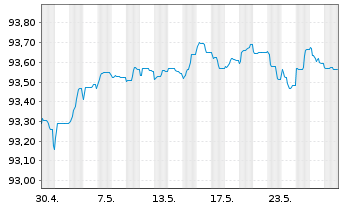 Chart BNP Paribas S.A. EO-FLR Non-Pref. MTN 21(26/27) - 1 Monat
