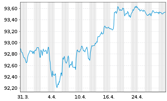 Chart Crédit Agricole S.A. EO-Non-Preferred MTN 2021(28) - 1 Month