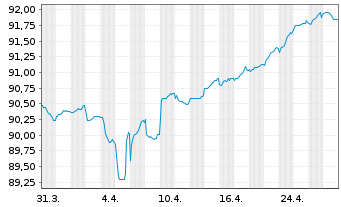 Chart Orange S.A. EO-FLR Med.-T. Nts 21(21/Und.) - 1 Month