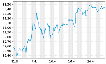 Chart Bpifrance SACA EO-Medium-Term Notes 2021(28) - 1 Month