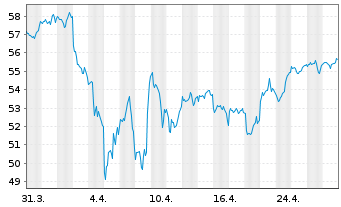 Chart Am.MSC.W.Cl.Pa.Al.PAB UMW.ETF - 1 Month