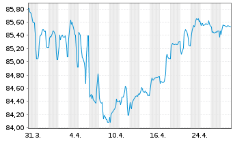 Chart IMERYS S.A. EO-Med.-Term Notes 2021(21/31) - 1 Month