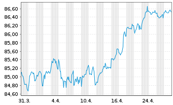 Chart Air Liquide Finance EO-Med.-Term Nts 2021(21/31) - 1 Month