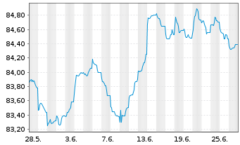 Chart Wendel SE EO-Obl. 2021(21/31) - 1 Month