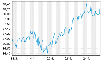 Chart Wendel SE EO-Obl. 2021(21/31) - 1 Month