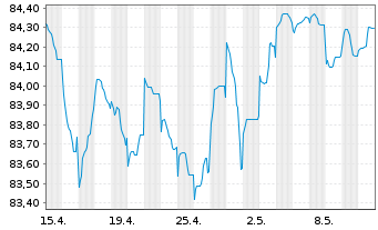 Chart Wendel SE EO-Obl. 2021(21/31) - 1 mois